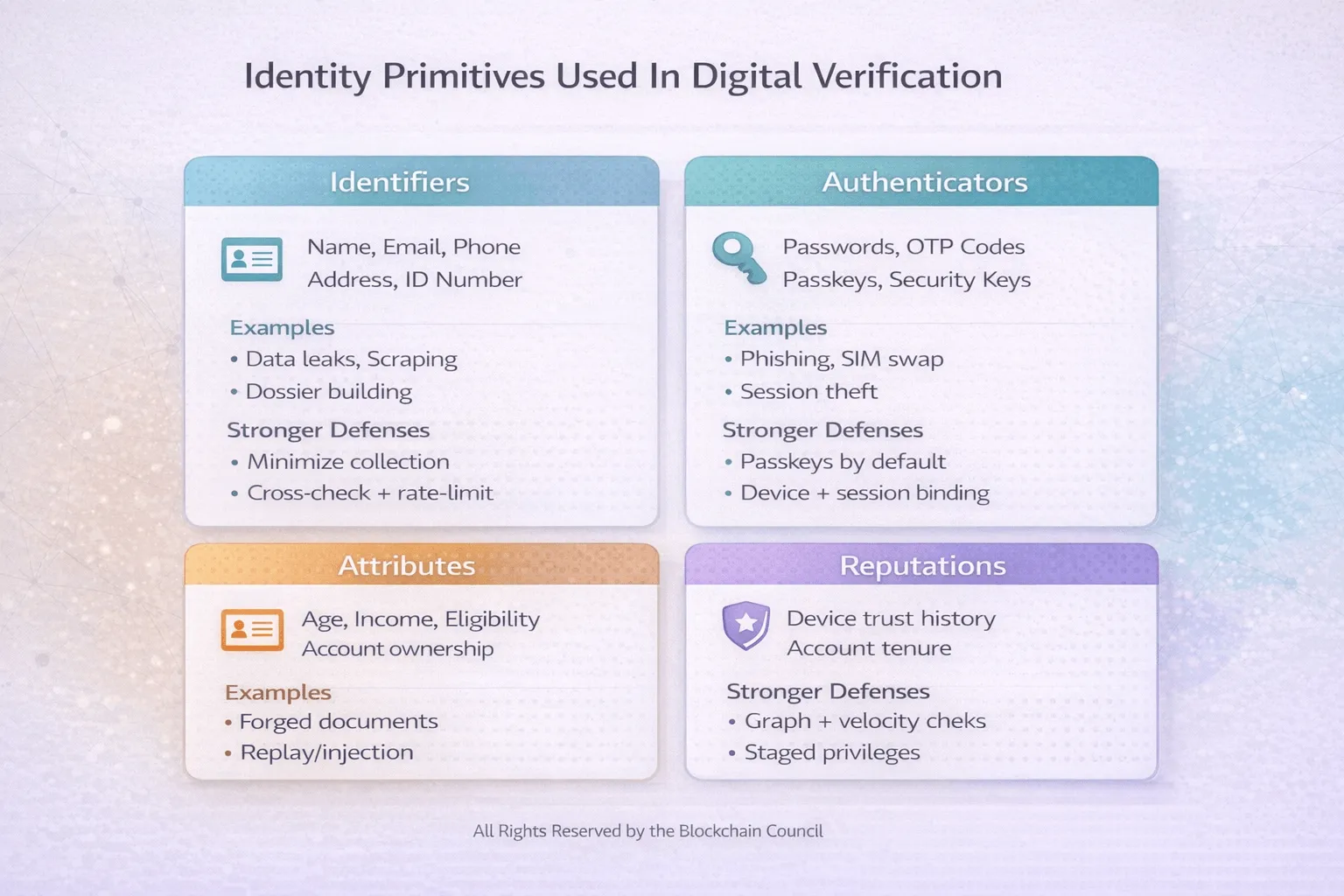 Identity primitives for digital verification