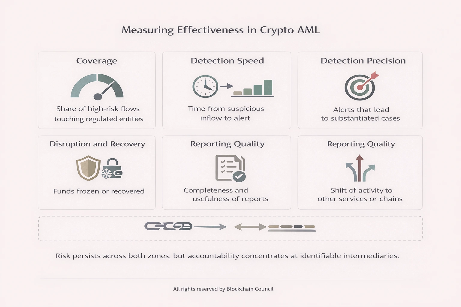 Measuring Effectiveness in Crypto AML