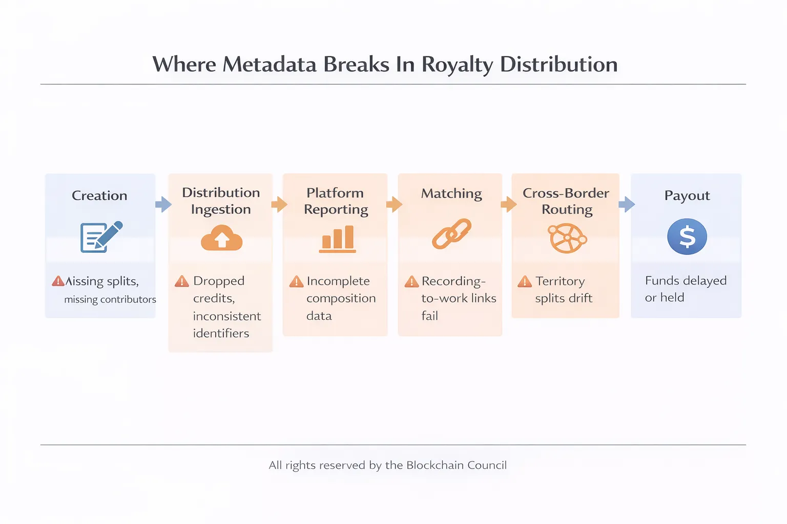 Metadata break points in royalty distribution