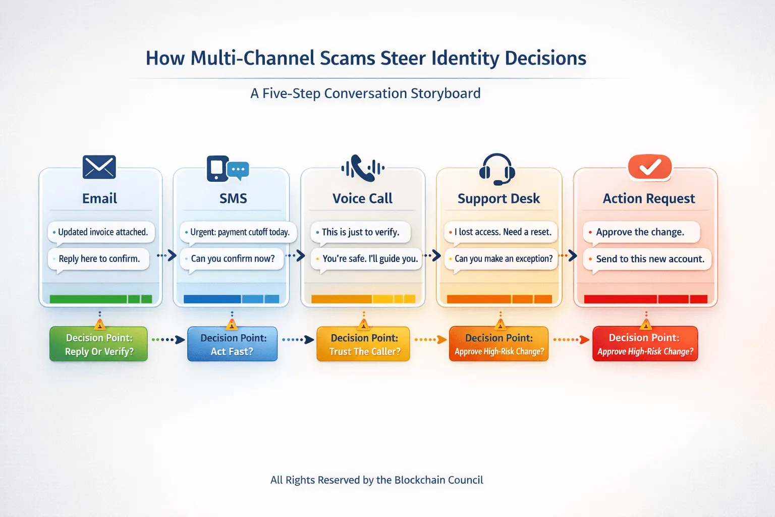 Multi-channel scam decision-making process