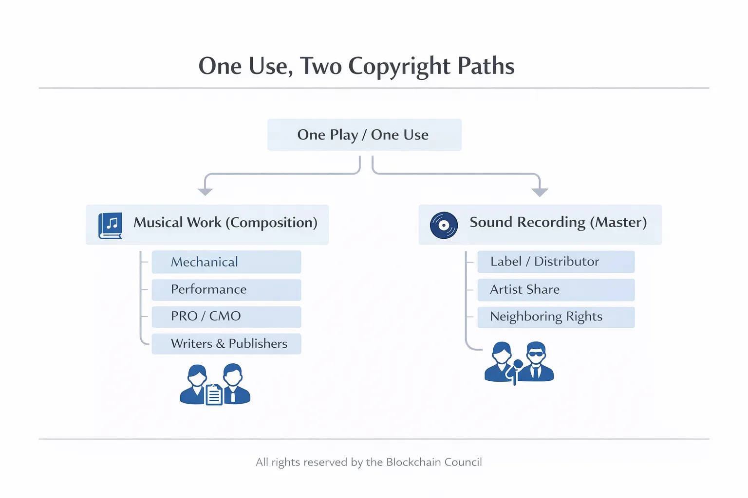 One use, two copyright paths