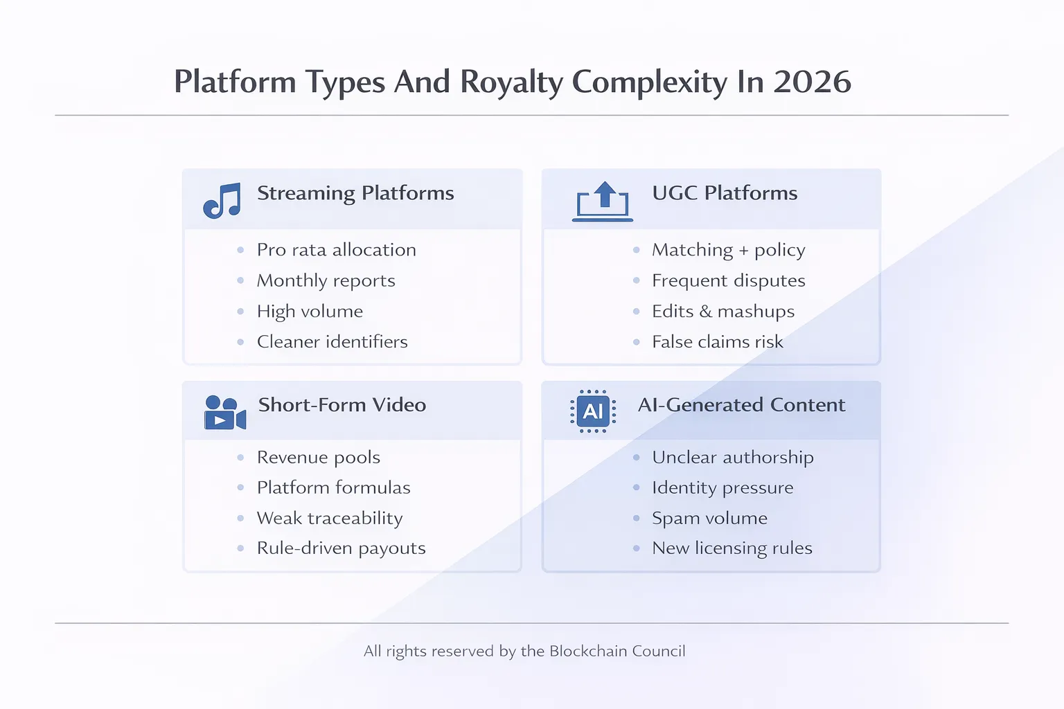Platform types and royalty complexity 2026