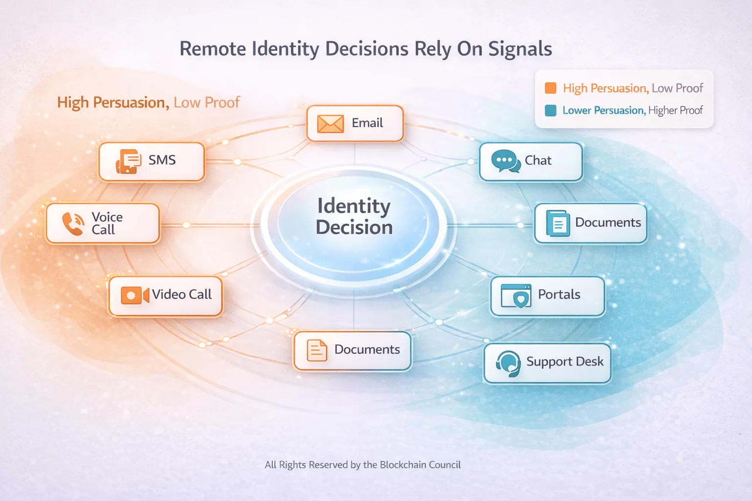 Remote identity decisions and communication channels