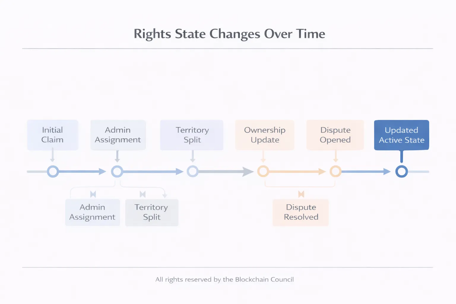 Rights progress over time visualized