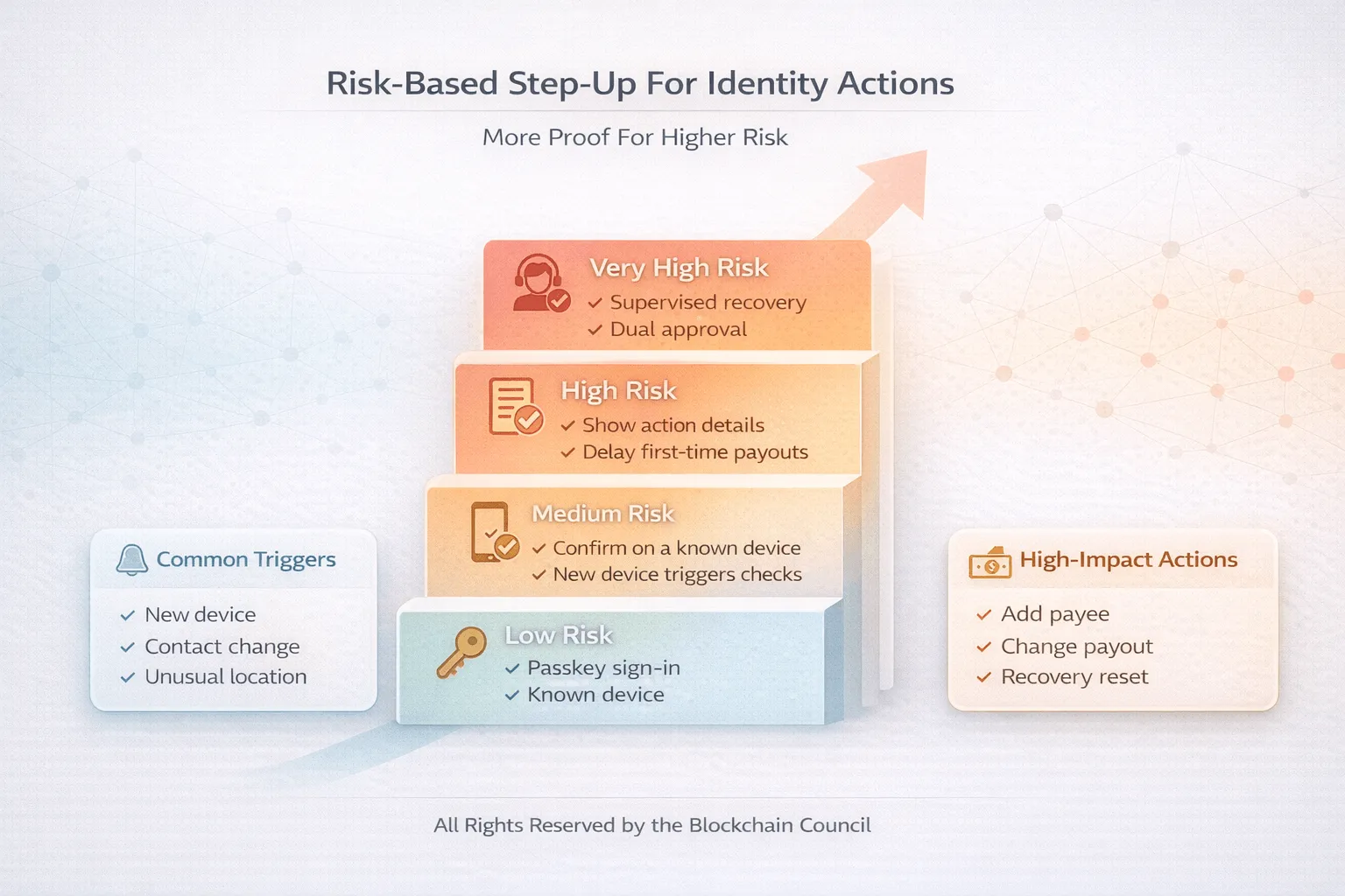 Risk levels in identity verification