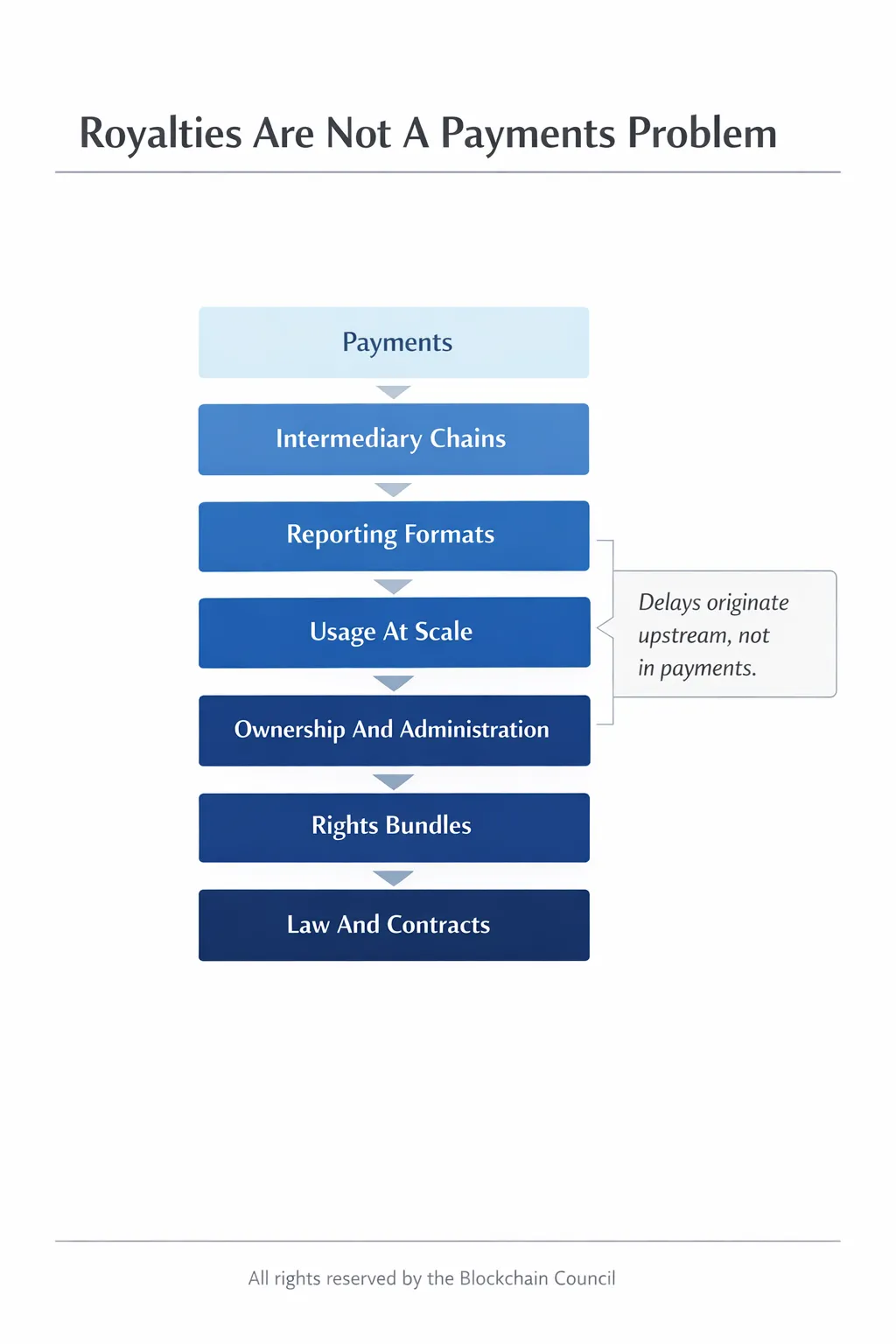 Royalties payment process infographic