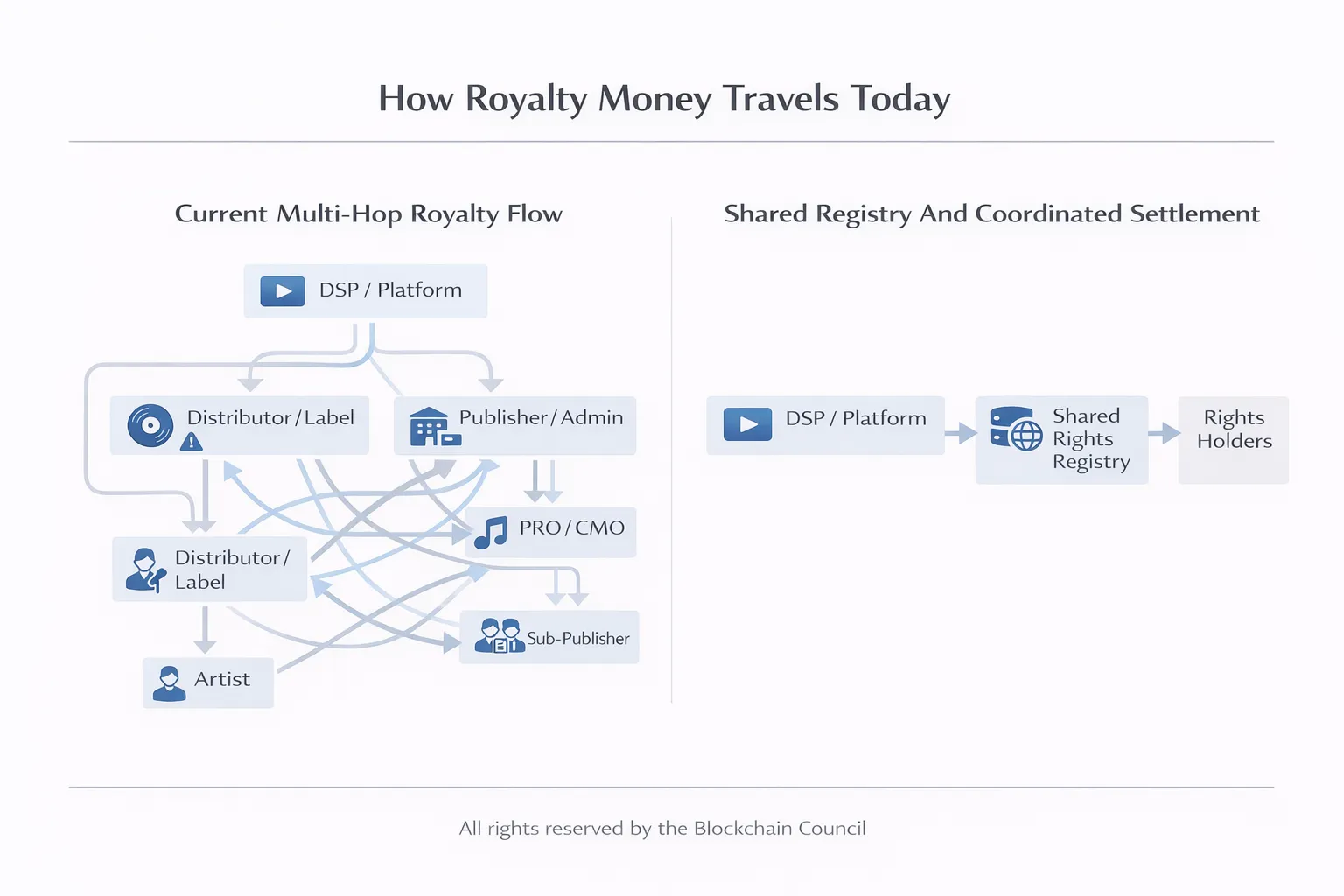 Royalty flow comparison infographic