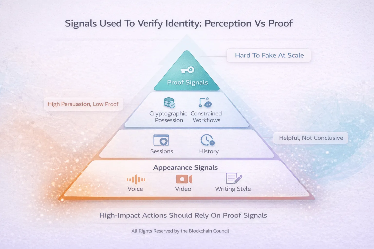 Signals for identity verification hierarchy
