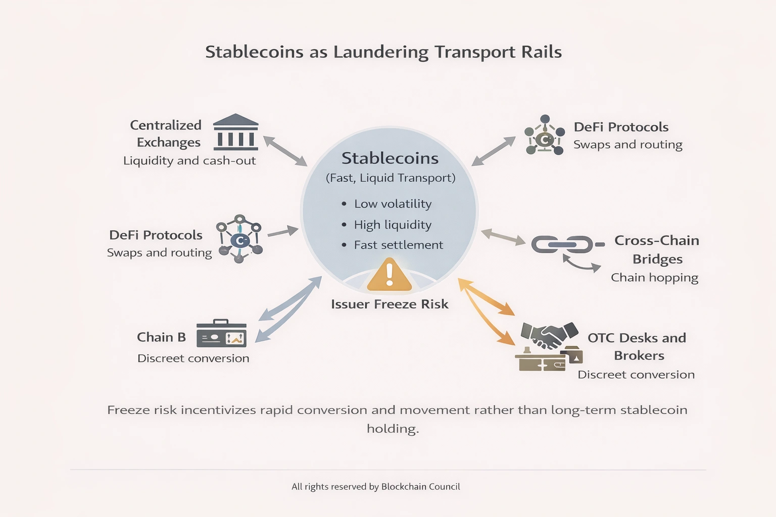 Stablecoins and laundering risks infographic