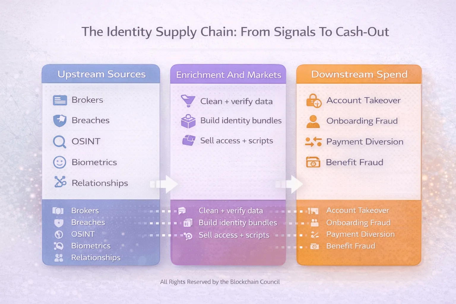 he identity fraud supply chain process